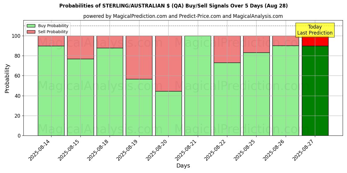 Probabilities of STERLING/AUSTRALIAN $ (QA) Buy/Sell Signals Using Several AI Models Over 5 Days (28 Aug) 