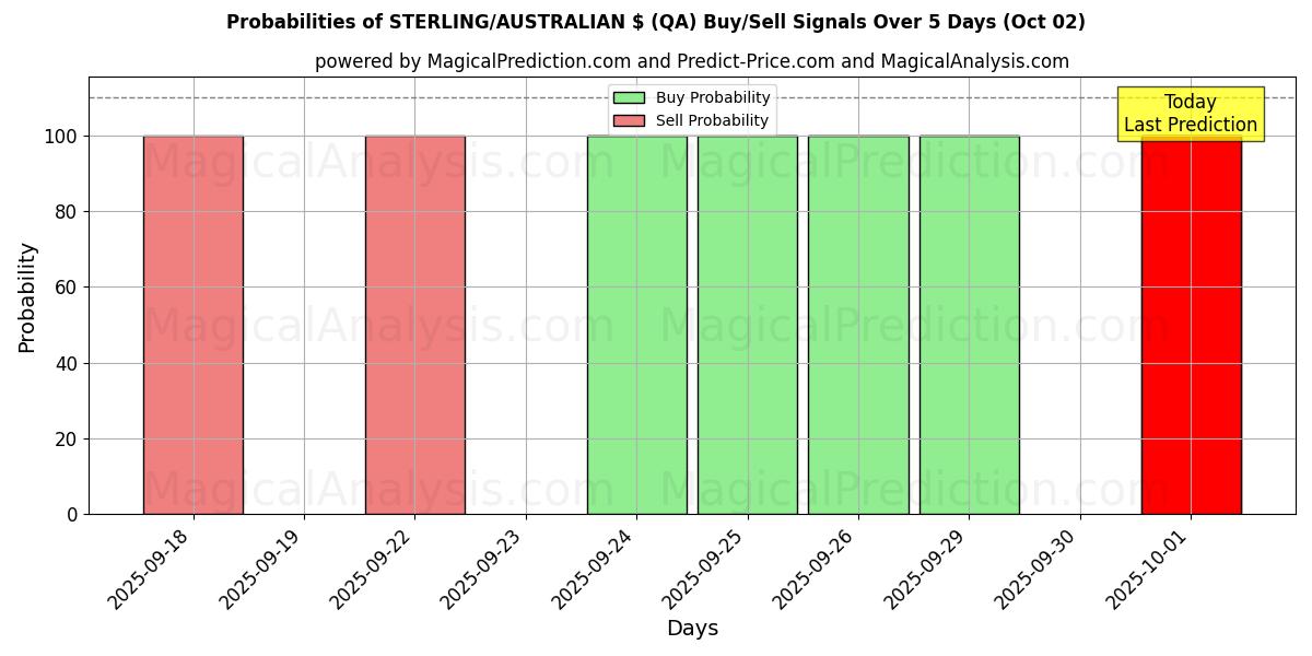 Probabilities of СТЕРЛИНГ/АВСТРАЛИЙСКИЙ ДОЛЛ. (QA) Buy/Sell Signals Using Several AI Models Over 5 Days (01 Oct) 