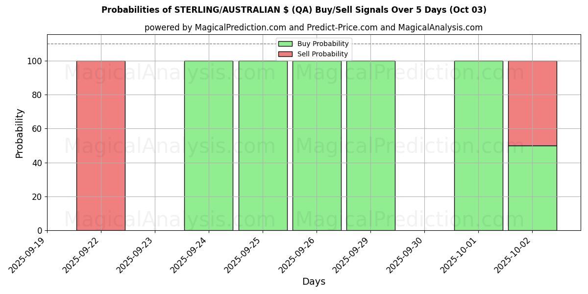 Probabilities of ESTERLINA/$ AUSTRALIANO (QA) Buy/Sell Signals Using Several AI Models Over 5 Days (03 Oct) 
