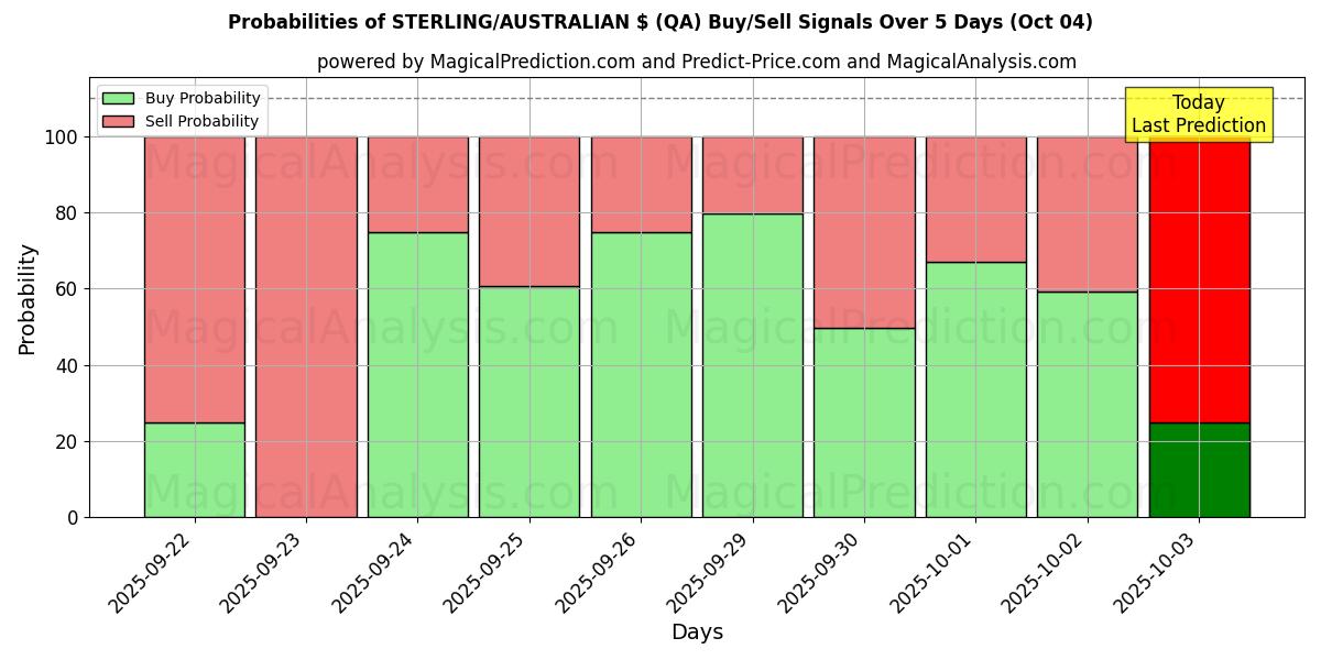 Probabilities of 英镑/澳元 (QA) Buy/Sell Signals Using Several AI Models Over 5 Days (04 Oct) 