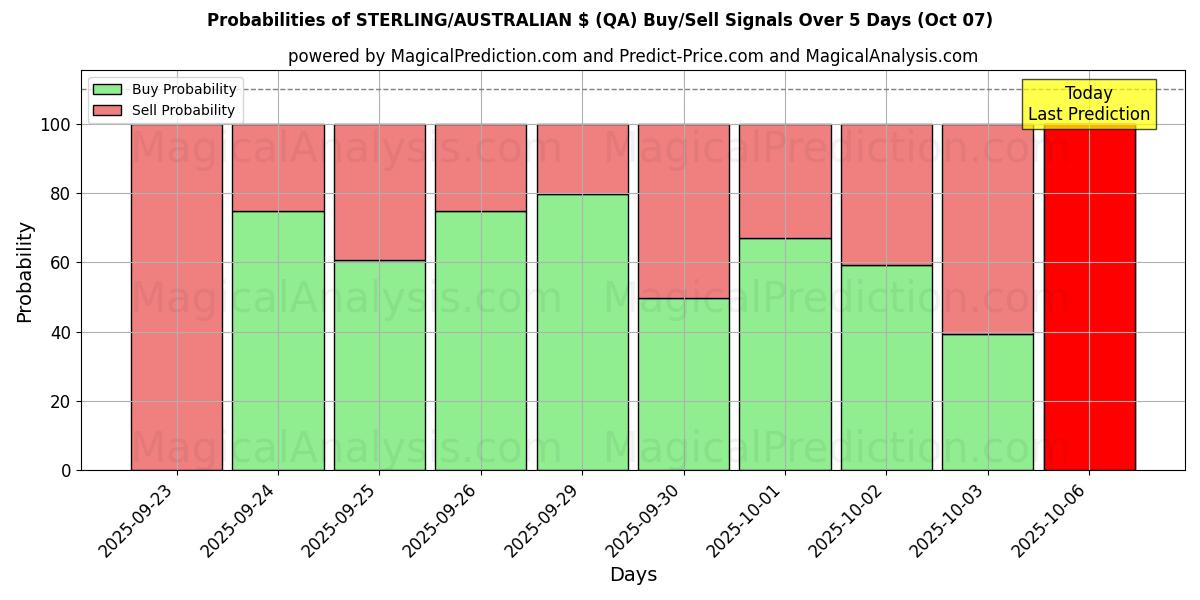Probabilities of STERLING/AUSTRALISCHER $ (QA) Buy/Sell Signals Using Several AI Models Over 5 Days (07 Oct) 