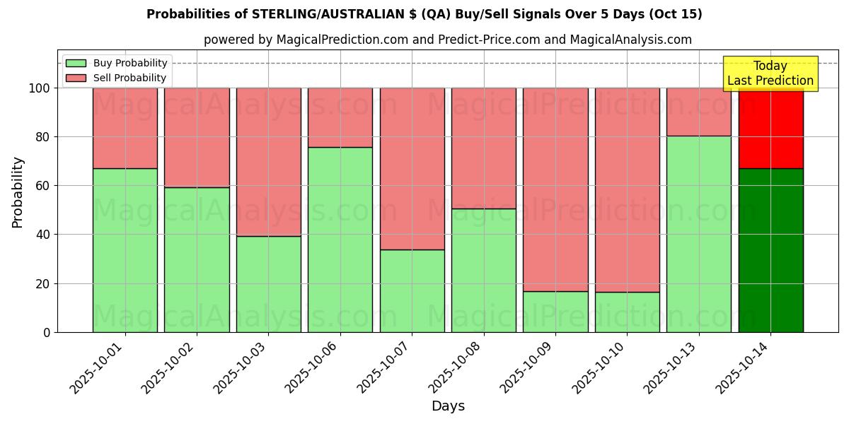 Probabilities of STERLING/AUSTRALIAN $ (QA) Buy/Sell Signals Using Several AI Models Over 10 Days (15 Oct) Probabilities of STERLING/AUSTRALIAN $ (QA) Buy/Sell Signals Using Several AI Models Over 5 Days (15 Oct)