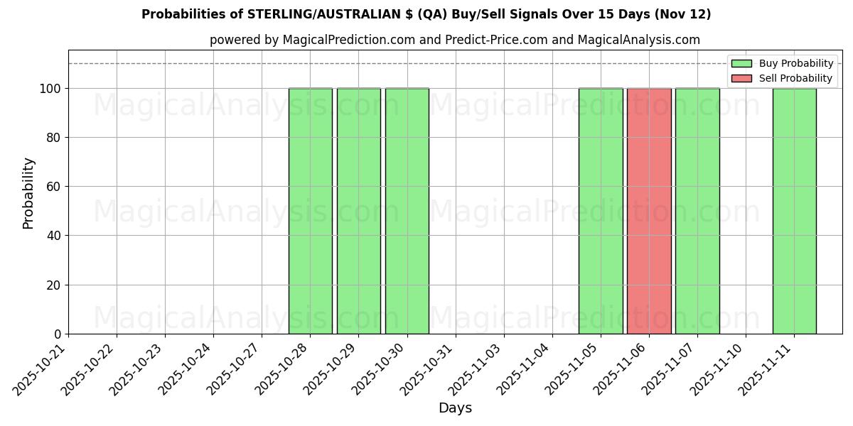 Probabilities of STERLING/AUSTRALIAN $ (QA) Buy/Sell Signals Using Several AI Models Over 5 Days (12 Nov) 