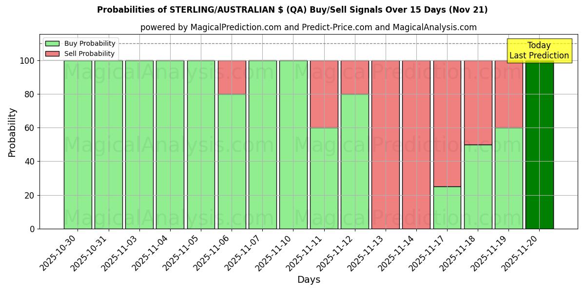 Probabilities of STERLING/AUSTRALISCHE $ (QA) Buy/Sell Signals Using Several AI Models Over 5 Days (21 Nov) 