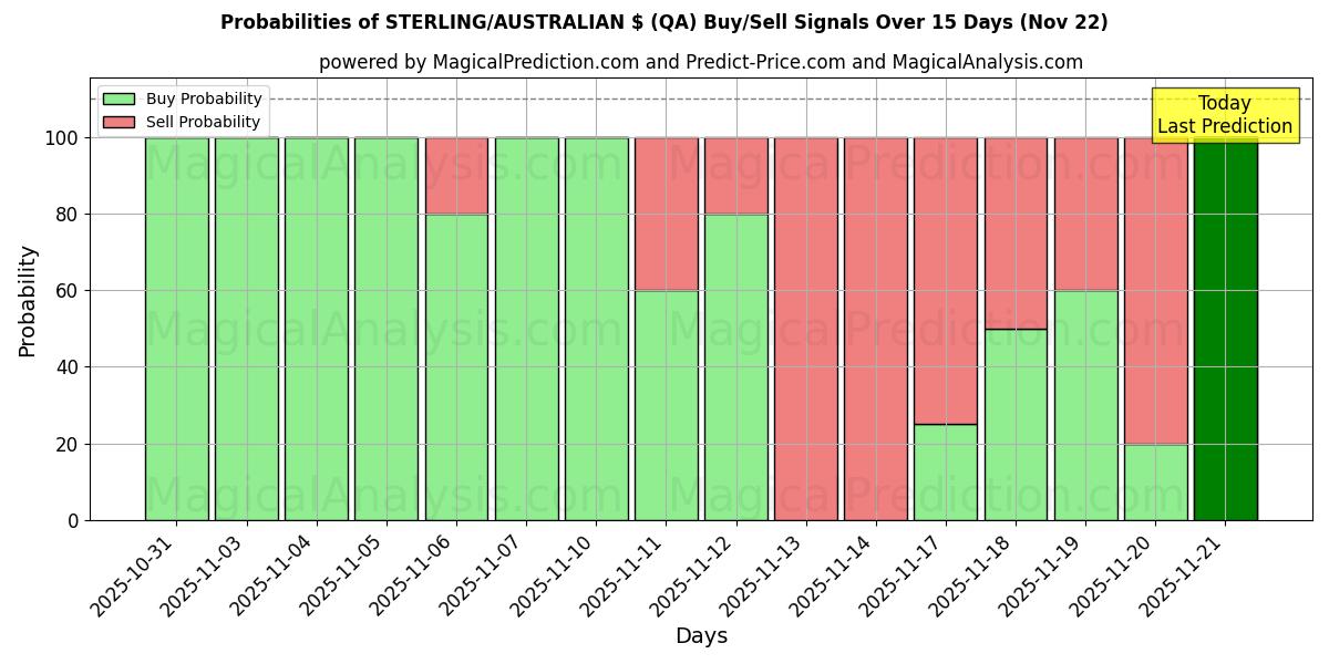 Probabilities of STERLING/AUSTRALIAN $ (QA) Buy/Sell Signals Using Several AI Models Over 5 Days (22 Nov) 