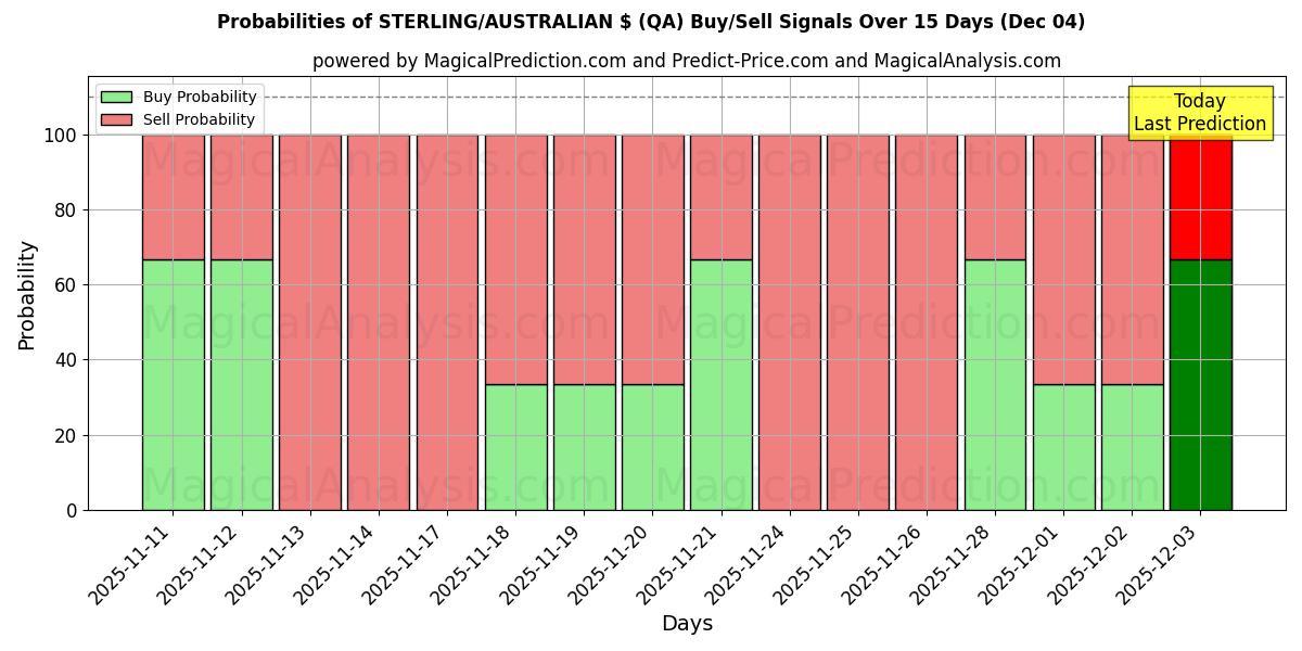 Probabilities of STERLING/AUSTRALIAN $ (QA) Buy/Sell Signals Using Several AI Models Over 5 Days (04 Dec) 
