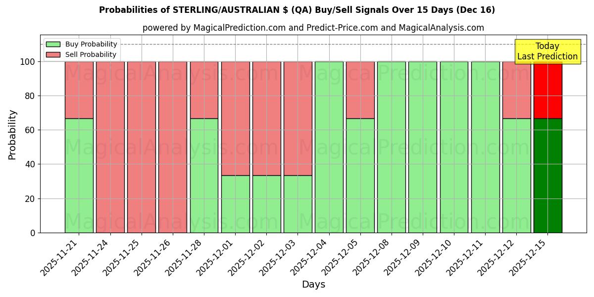 Probabilities of STERLING/AUSTRALIAN $ (QA) Buy/Sell Signals Using Several AI Models Over 5 Days (16 Dec) 