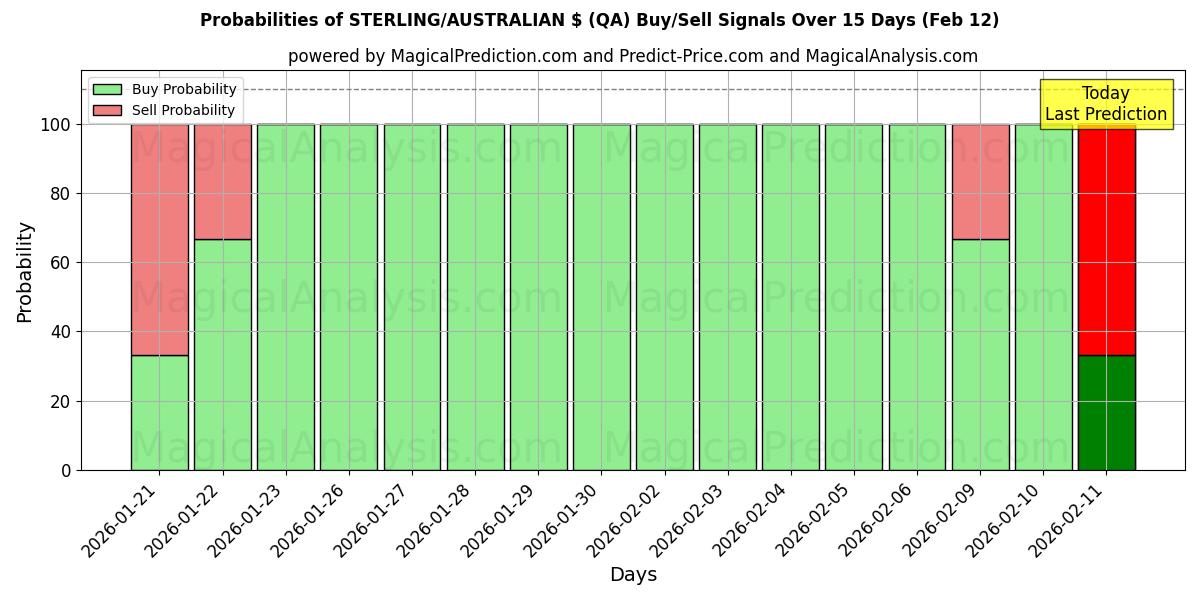 Probabilities of STERLING/AUSTRALIAN $ (QA) Buy/Sell Signals Using Several AI Models Over 5 Days (12 Feb) 