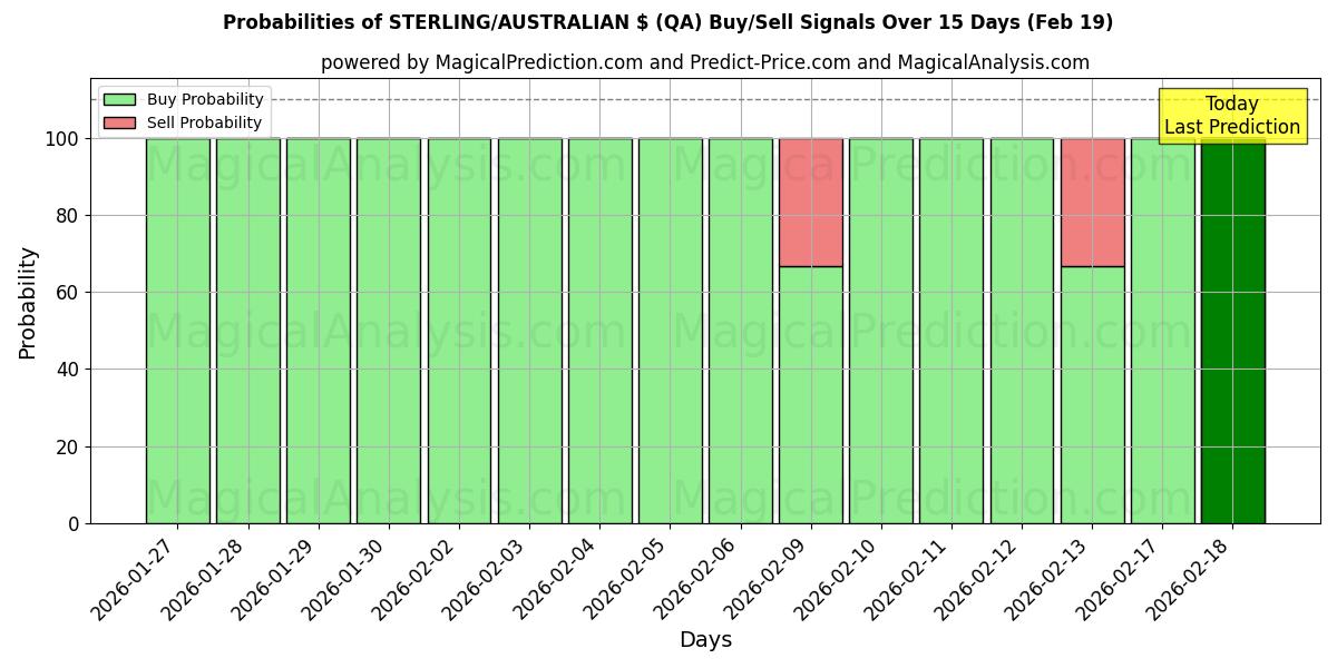 Probabilities of СТЕРЛИНГ/АВСТРАЛИЙСКИЙ ДОЛЛ. (QA) Buy/Sell Signals Using Several AI Models Over 5 Days (19 Feb) 