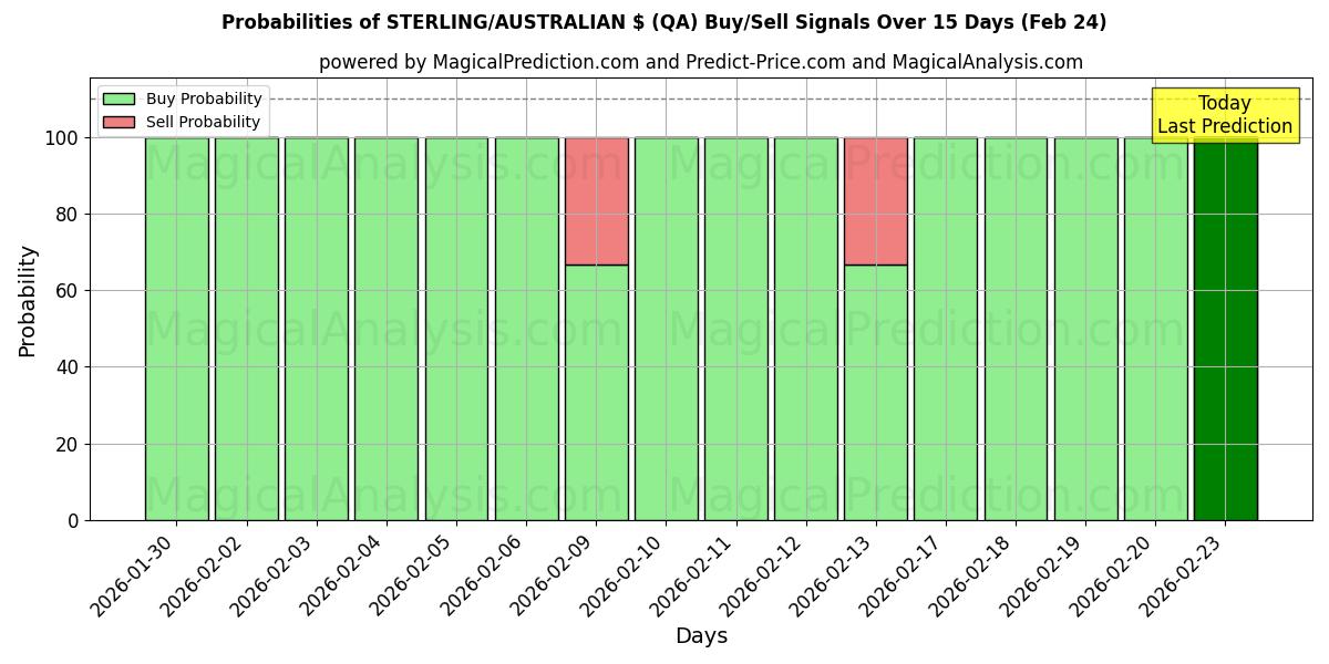 Probabilities of دلار استرلینگ/استرالیا (QA) Buy/Sell Signals Using Several AI Models Over 5 Days (24 Feb) 