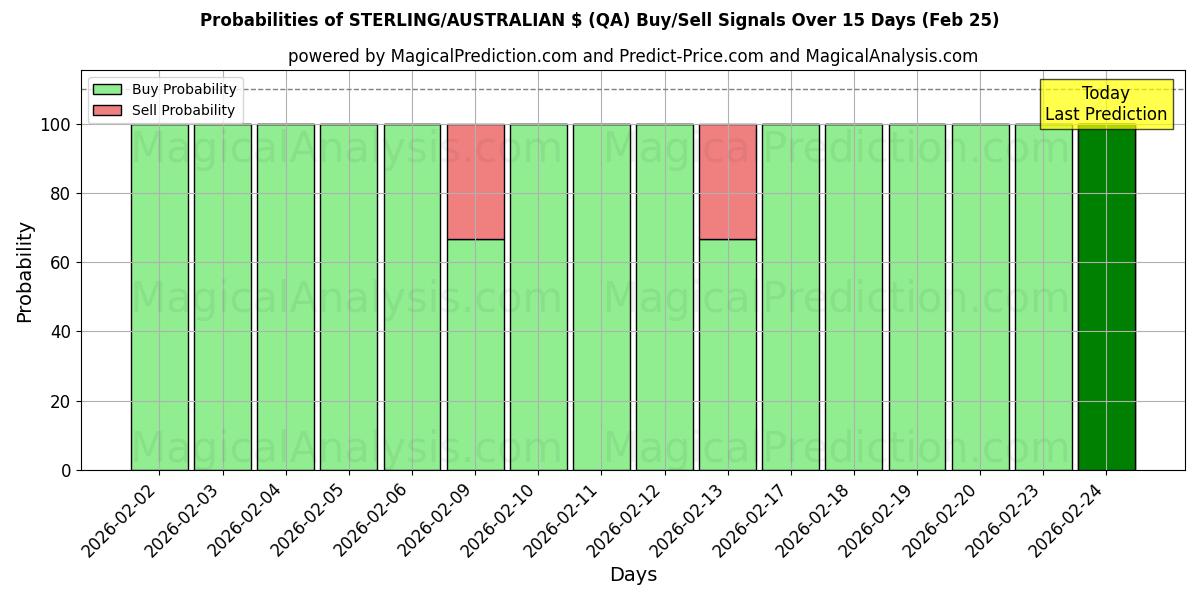 Probabilities of STERLINA/$ AUSTRALIANI (QA) Buy/Sell Signals Using Several AI Models Over 5 Days (25 Feb) 