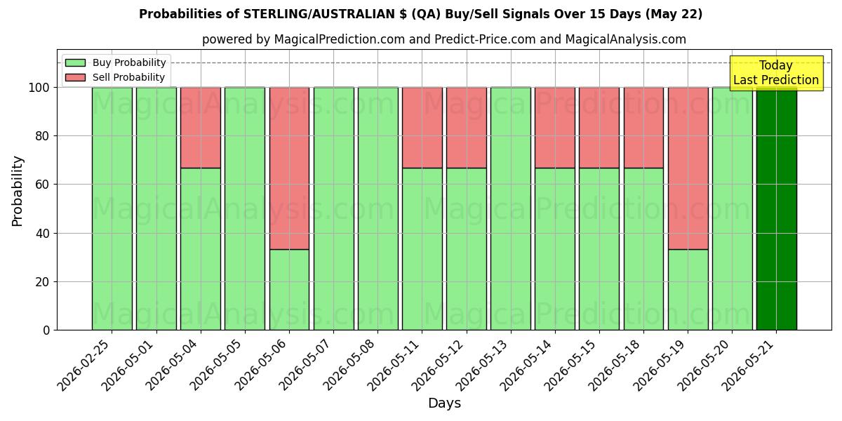 Probabilities of STERLING/AUSTRALIAN $ (QA) Buy/Sell Signals Using Several AI Models Over 5 Days (22 May) 