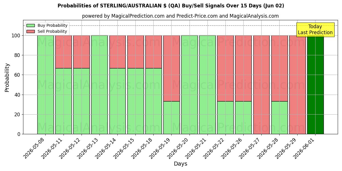 Probabilities of 英镑/澳元 (QA) Buy/Sell Signals Using Several AI Models Over 5 Days (02 Jun) 
