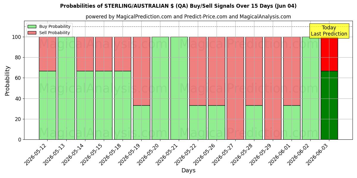 Probabilities of STERLING/AUSTRALSK $ (QA) Buy/Sell Signals Using Several AI Models Over 5 Days (04 Jun) 