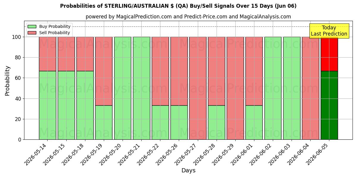 Probabilities of STERLING/AUSTRALIAN $ (QA) Buy/Sell Signals Using Several AI Models Over 5 Days (06 Jun) 