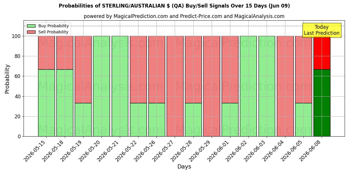 Probabilities of स्टर्लिंग/ऑस्ट्रेलियाई $ (QA) Buy/Sell Signals Using Several AI Models Over 5 Days (09 Jun) 