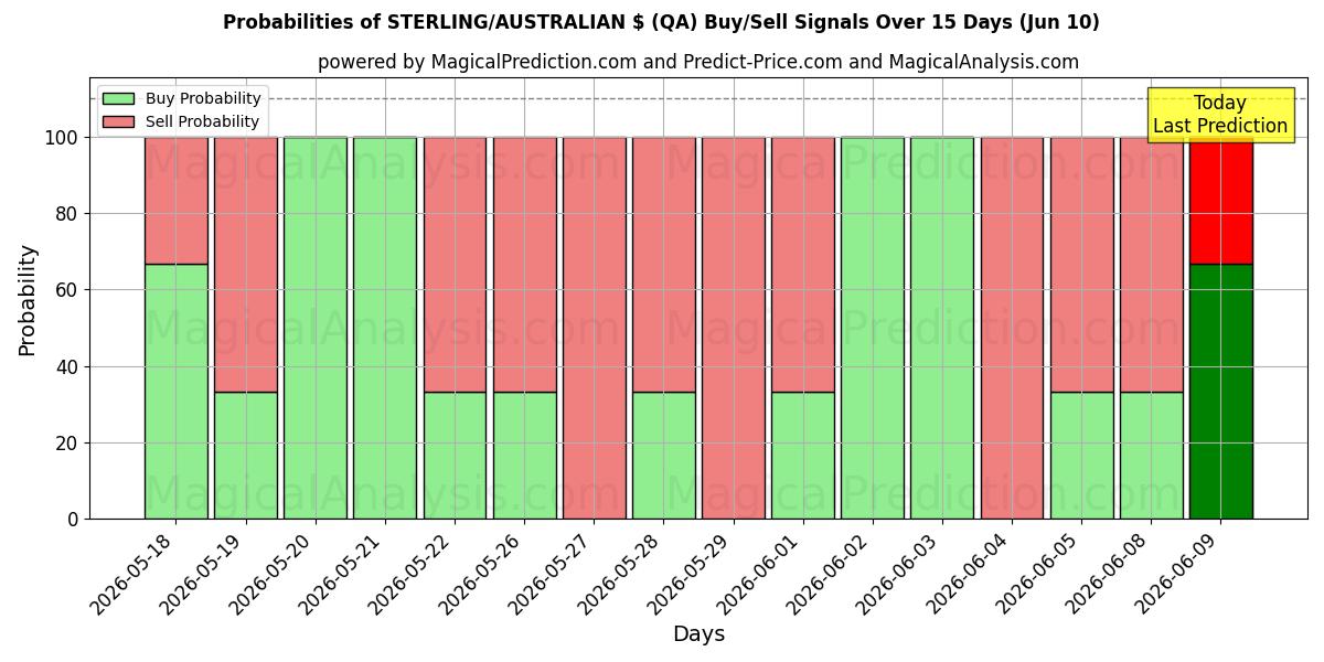 Probabilities of 스털링/호주 $ (QA) Buy/Sell Signals Using Several AI Models Over 5 Days (10 Jun) 