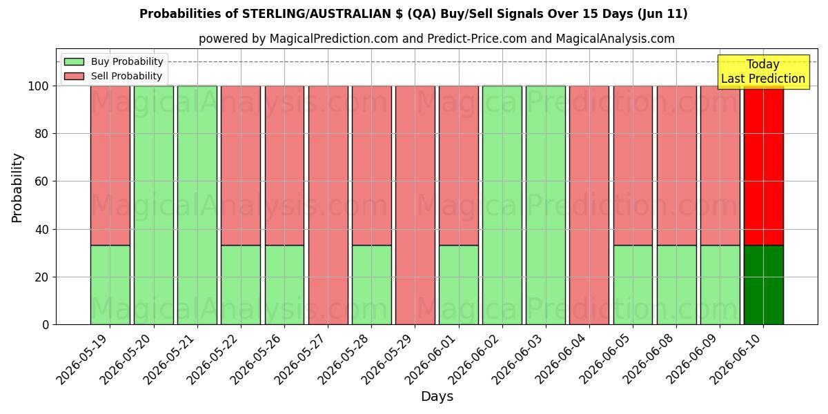 Probabilities of STERLİN/AVUSTRALYA $ (QA) Buy/Sell Signals Using Several AI Models Over 5 Days (11 Jun) 