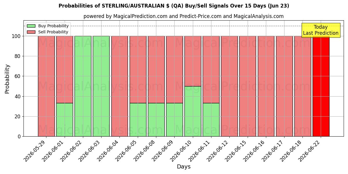 Probabilities of STERLING/AUSTRALIAN $ (QA) Buy/Sell Signals Using Several AI Models Over 5 Days (19 Jun) 