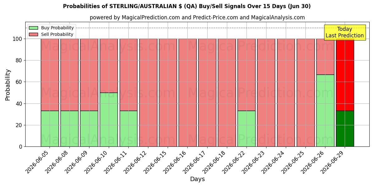 Probabilities of STERLING/AUSTRALIAN $ (QA) Buy/Sell Signals Using Several AI Models Over 5 Days (27 Jun) 