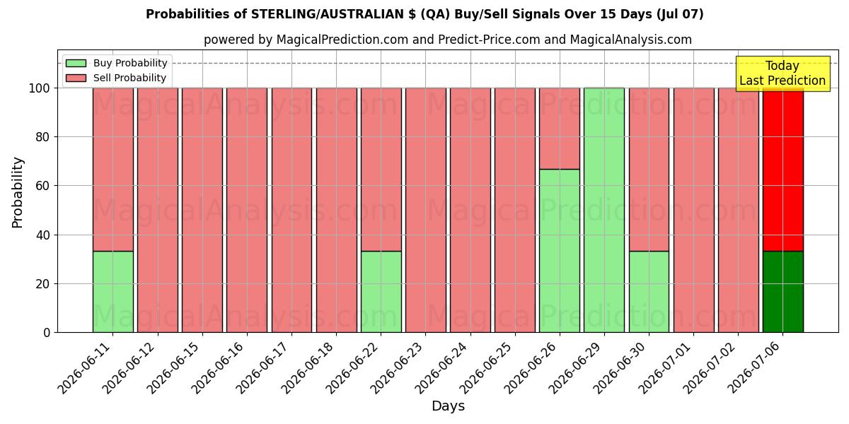 Probabilities of STERLING/AUSTRALIAN $ (QA) Buy/Sell Signals Using Several AI Models Over 5 Days (03 Jul) 