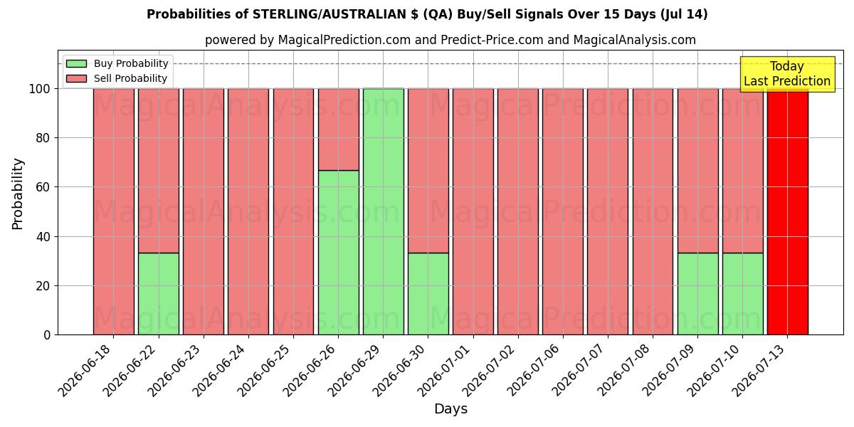 Probabilities of STERLING/AUSTRALIAN $ (QA) Buy/Sell Signals Using Several AI Models Over 5 Days (14 Jul) 