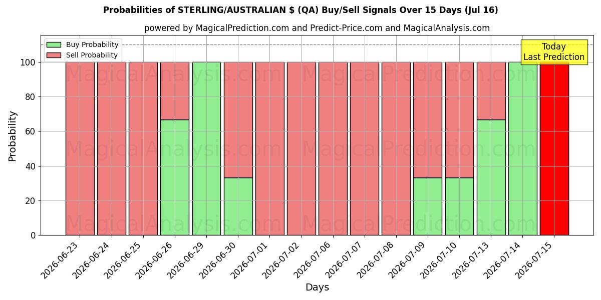 Probabilities of 英镑/澳元 (QA) Buy/Sell Signals Using Several AI Models Over 5 Days (16 Jul) 