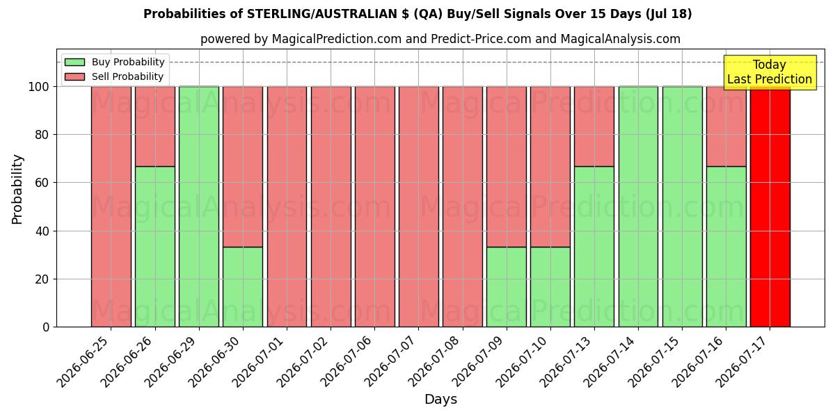 Probabilities of STERLING/AUSTRALSK $ (QA) Buy/Sell Signals Using Several AI Models Over 5 Days (17 Jul) 