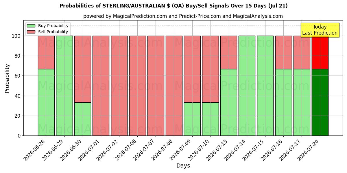 Probabilities of STERLING/AUSTRALIAN $ (QA) Buy/Sell Signals Using Several AI Models Over 5 Days (21 Jul) 