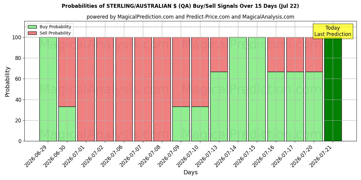 Probabilities of $ STERLING/AUSTRALIEN (QA) Buy/Sell Signals Using Several AI Models Over 5 Days (22 Jul) 