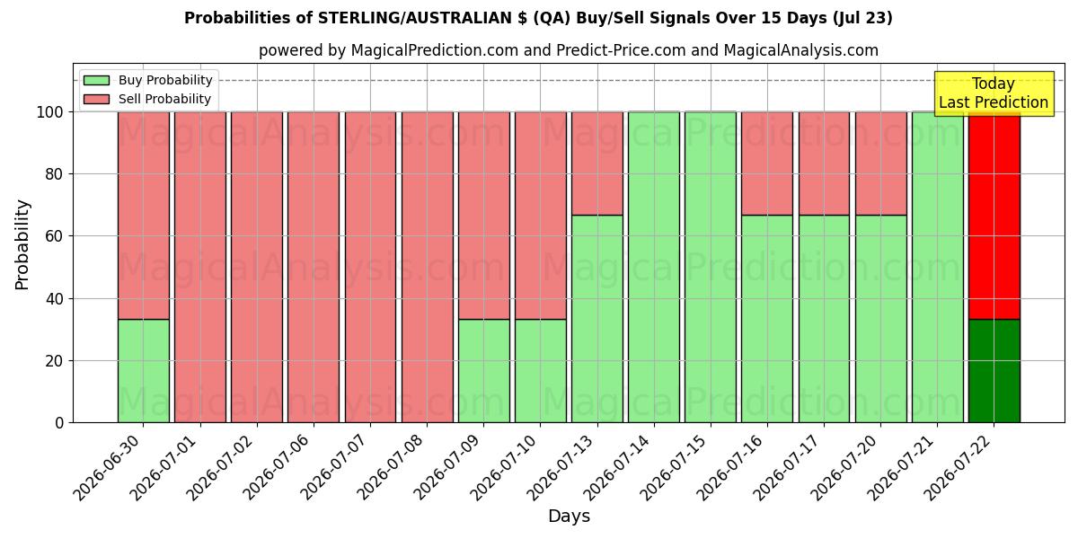 Probabilities of स्टर्लिंग/ऑस्ट्रेलियाई $ (QA) Buy/Sell Signals Using Several AI Models Over 5 Days (23 Jul) 