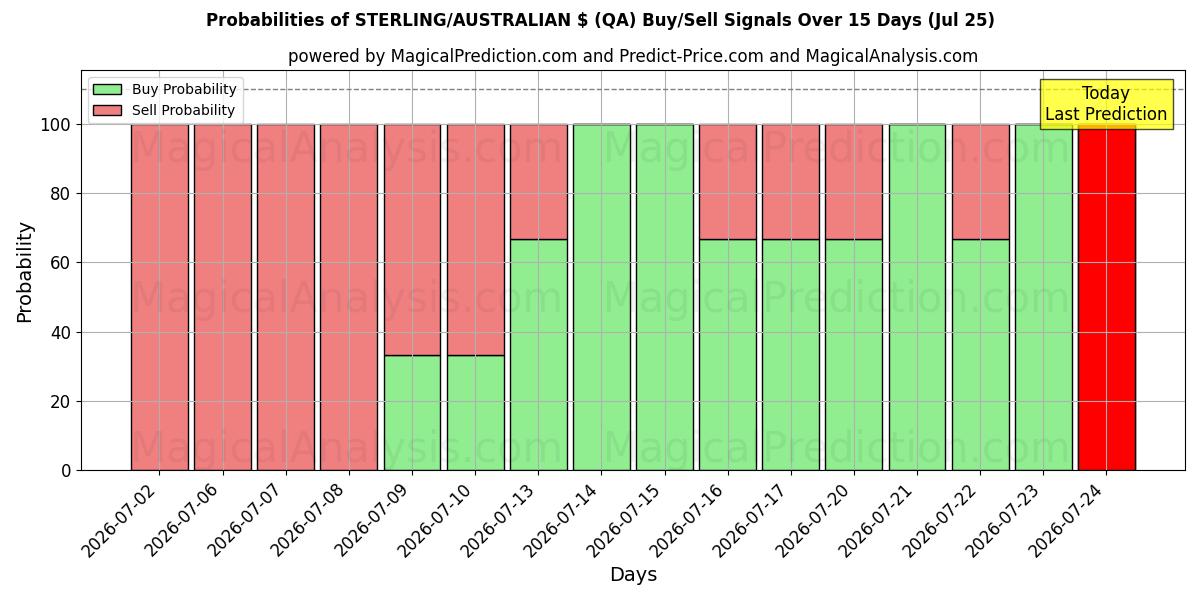 Probabilities of STERLİN/AVUSTRALYA $ (QA) Buy/Sell Signals Using Several AI Models Over 5 Days (25 Jul) 