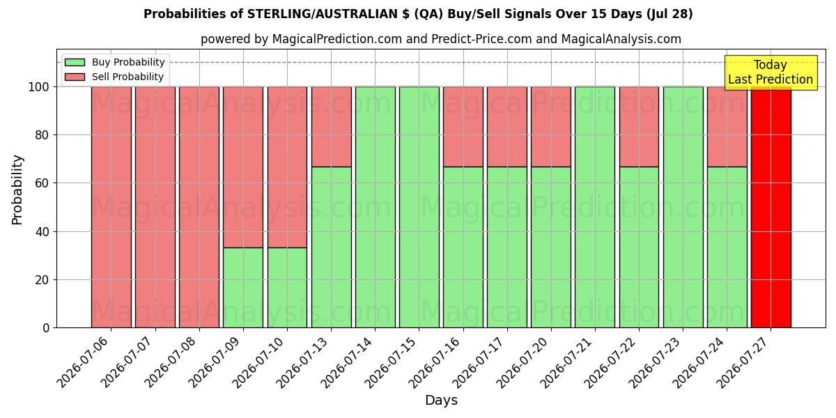 Probabilities of STERLING/AUSTRALIAN $ (QA) Buy/Sell Signals Using Several AI Models Over 5 Days (28 Jul) 