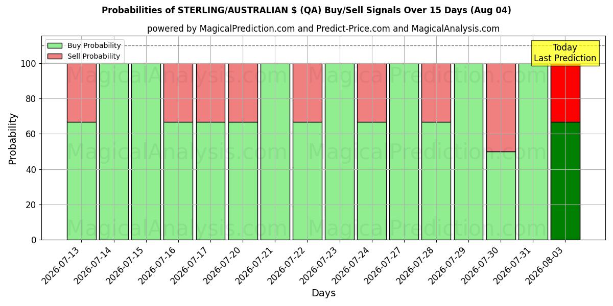 Probabilities of STERLING/AUSTRALIAN $ (QA) Buy/Sell Signals Using Several AI Models Over 5 Days (04 Aug) 