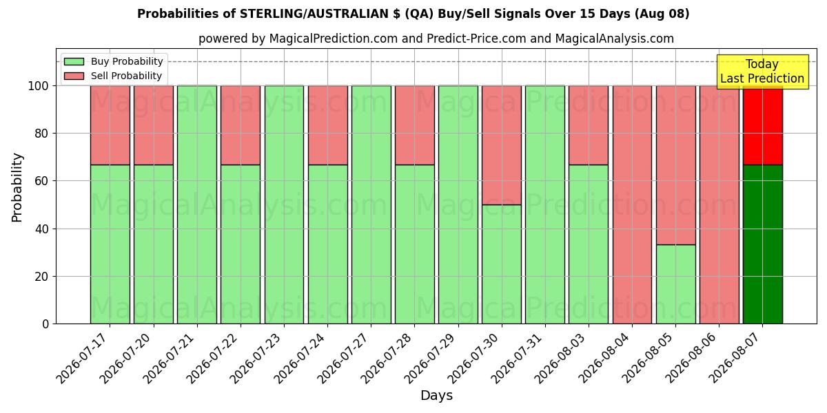 Probabilities of STERLING/AUSTRALIAN $ (QA) Buy/Sell Signals Using Several AI Models Over 5 Days (08 Aug) 