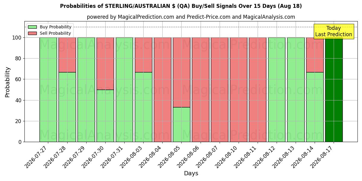 Probabilities of STERLING/AUSTRALIAN $ (QA) Buy/Sell Signals Using Several AI Models Over 5 Days (18 Aug) 