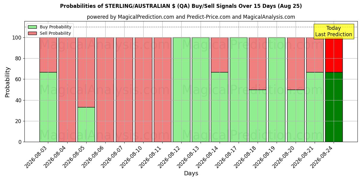 Probabilities of STERLING/AUSTRALIAN $ (QA) Buy/Sell Signals Using Several AI Models Over 5 Days (25 Aug) 