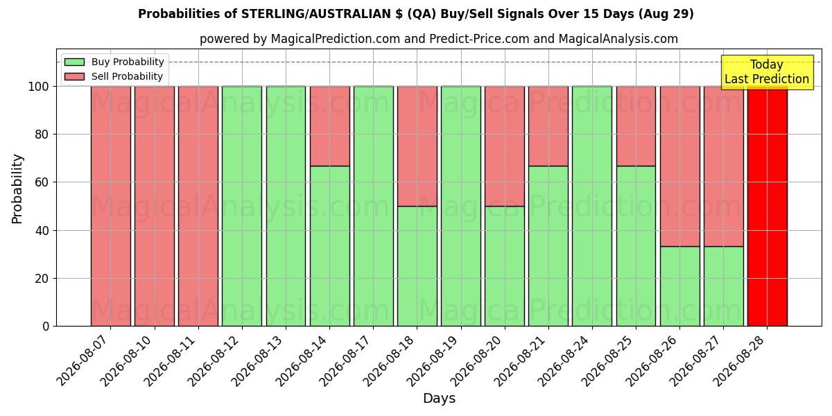 Probabilities of СТЕРЛИНГ/АВСТРАЛИЙСКИЙ ДОЛЛ. (QA) Buy/Sell Signals Using Several AI Models Over 5 Days (29 Aug) 