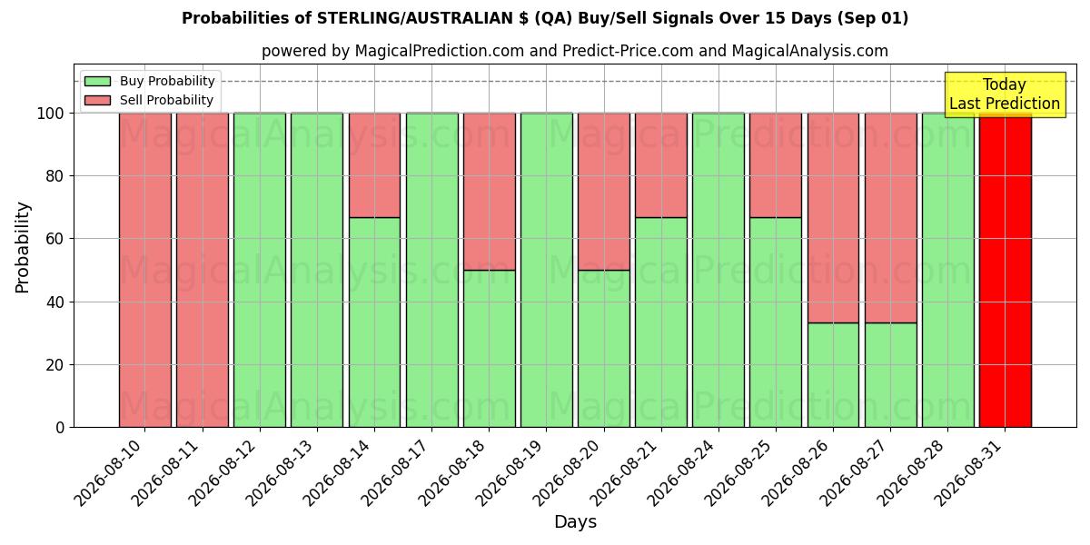 Probabilities of STERLING/AUSTRALIAN $ (QA) Buy/Sell Signals Using Several AI Models Over 5 Days (01 Sep) 