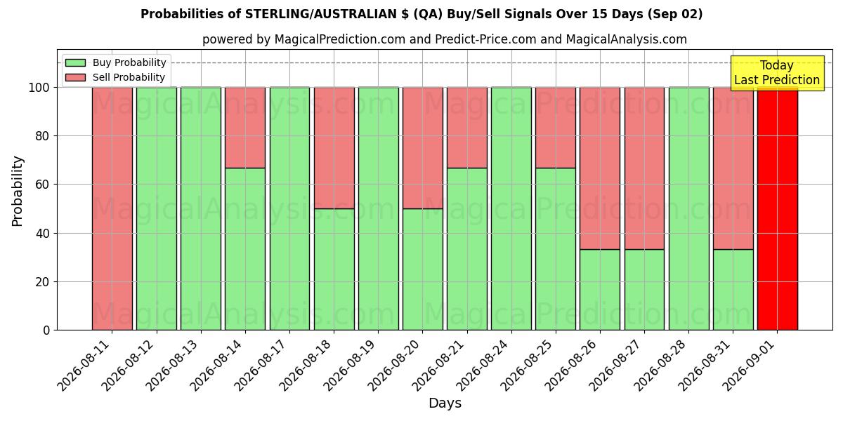 Probabilities of STERLING/AUSTRALSK $ (QA) Buy/Sell Signals Using Several AI Models Over 5 Days (02 Sep) 