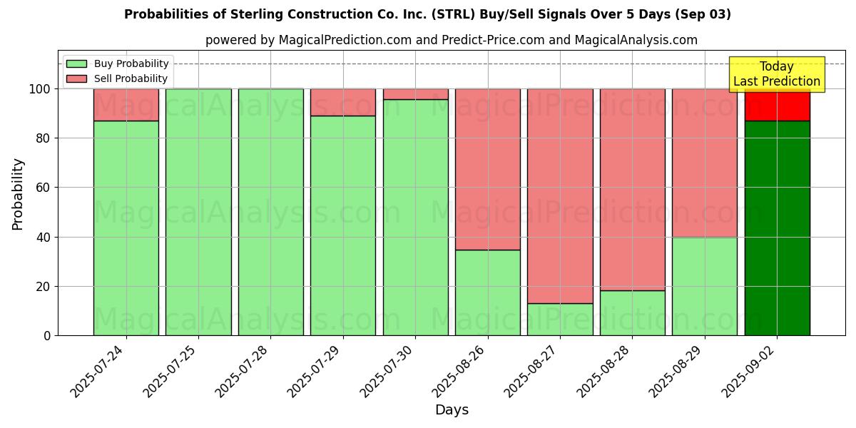 Probabilities of Sterling Construction Co. Inc. (STRL) Buy/Sell Signals Using Several AI Models Over 5 Days (03 Sep) 
