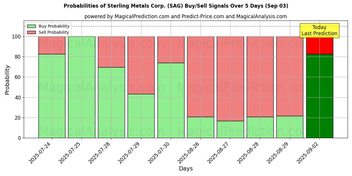 Probabilities of Sterling Metals Corp. (SAG) Buy/Sell Signals Using Several AI Models Over 5 Days (03 Sep) 