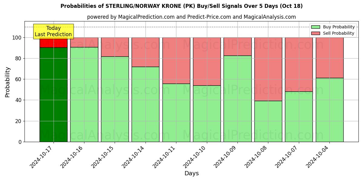 Probabilities of الجنيه الاسترليني/الكرونة النرويجية (PK) Buy/Sell Signals Using Several AI Models Over 5 Days (18 Oct) 