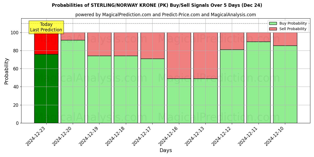 Probabilities of CORONADA ESTERLINA/NORUEGA (PK) Buy/Sell Signals Using Several AI Models Over 5 Days (24 Dec) 