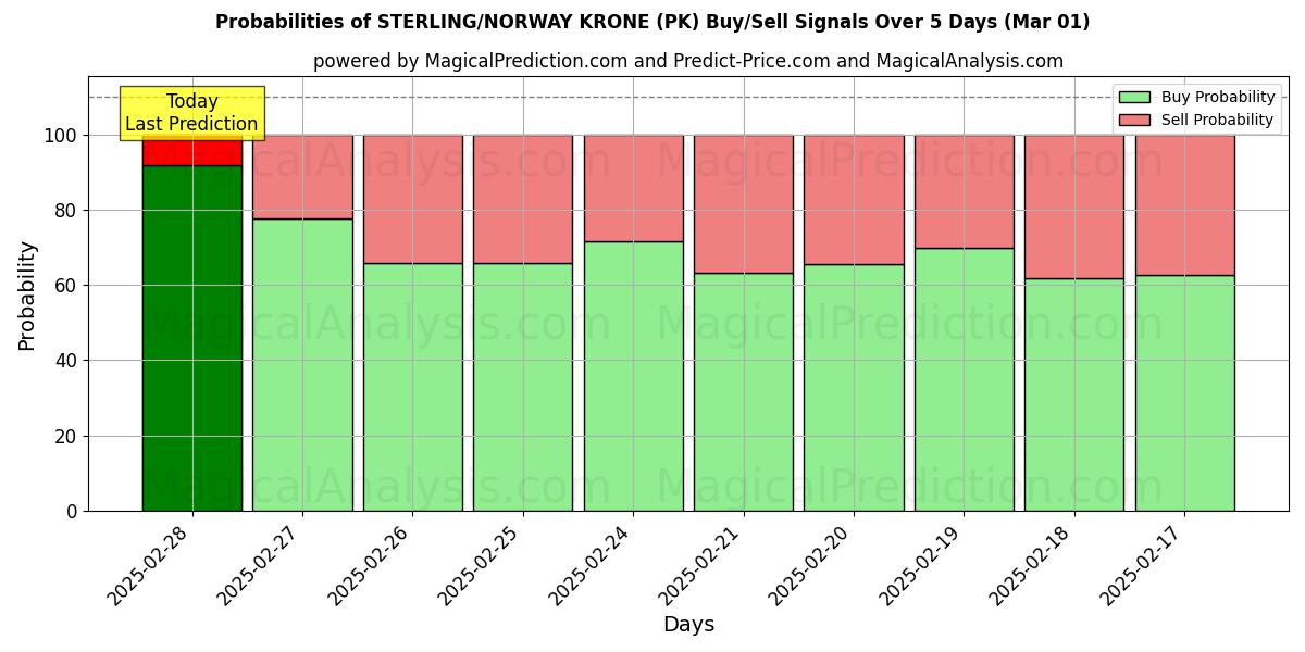 Probabilities of STERLING/NORWAY KRONE (PK) Buy/Sell Signals Using Several AI Models Over 5 Days (01 Mar) 