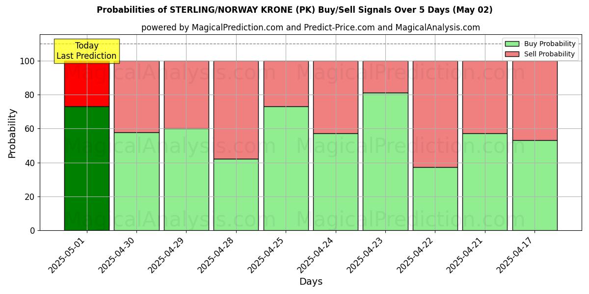 Probabilities of STERLING/NORWAY KRONE (PK) Buy/Sell Signals Using Several AI Models Over 10 Days (02 May) Probabilities of STERLING/NORWAY KRONE (PK) Buy/Sell Signals Using Several AI Models Over 5 Days (02 May)