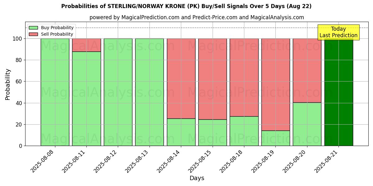 Probabilities of ESTERLINA/COROA NORUEGA (PK) Buy/Sell Signals Using Several AI Models Over 5 Days (15 Aug) 