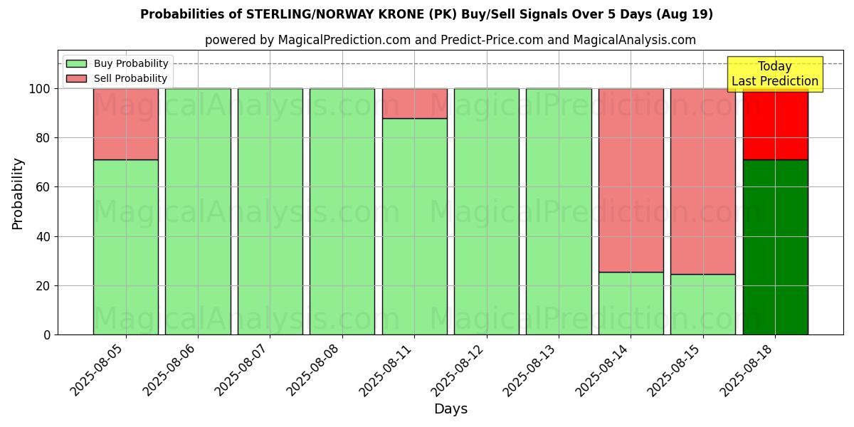 Probabilities of STERLING/NORGES KRONE (PK) Buy/Sell Signals Using Several AI Models Over 5 Days (16 Aug) 