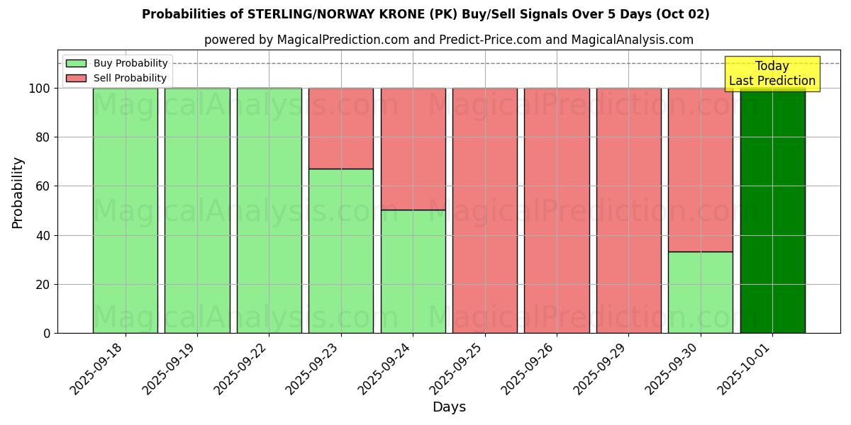 Probabilities of ESTERLINA/COROA NORUEGA (PK) Buy/Sell Signals Using Several AI Models Over 5 Days (02 Oct) 