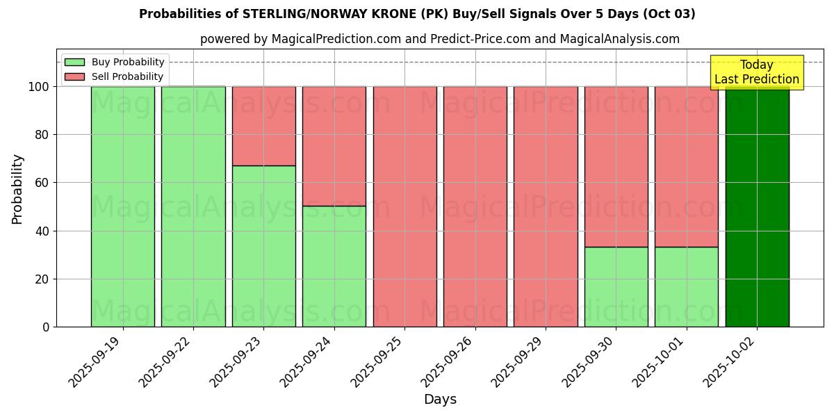Probabilities of استرلینگ/کرون نروژ (PK) Buy/Sell Signals Using Several AI Models Over 5 Days (03 Oct) 